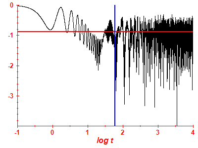 Survival probability log